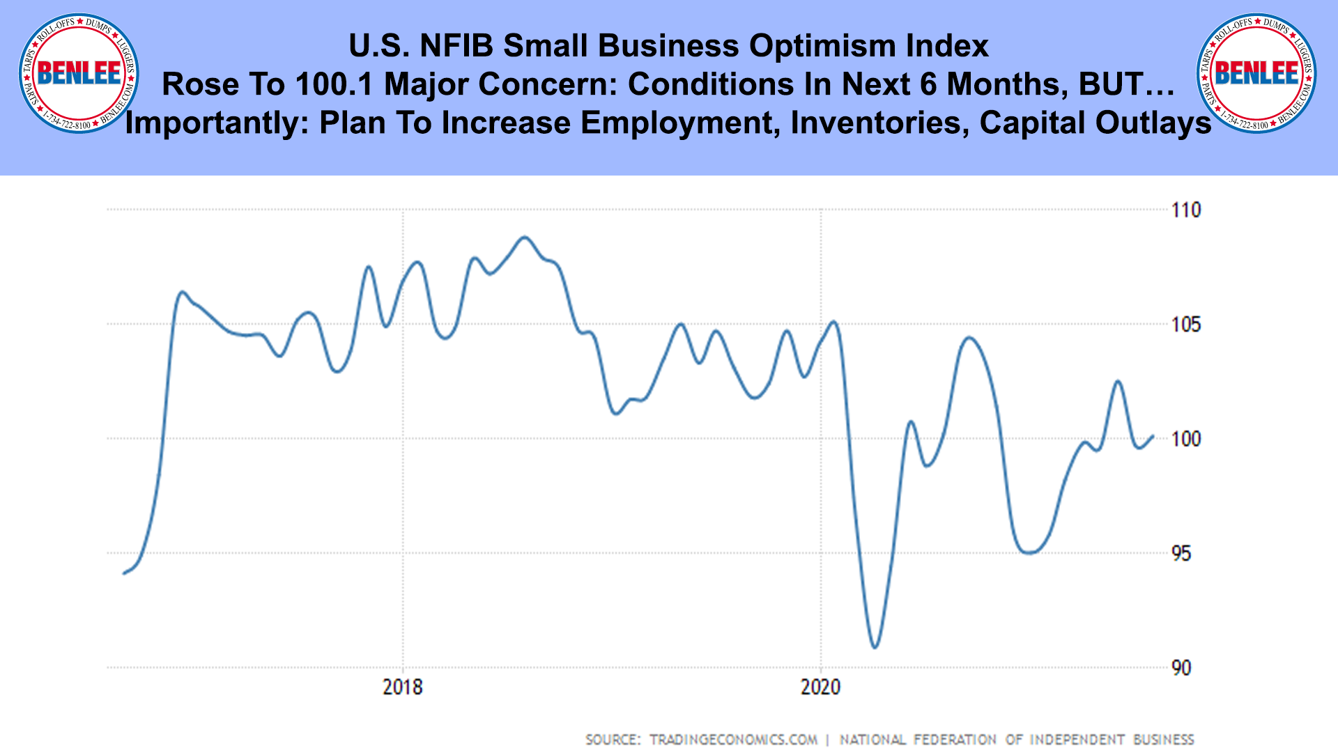 U.S. NFIB Small Business Optimism Index